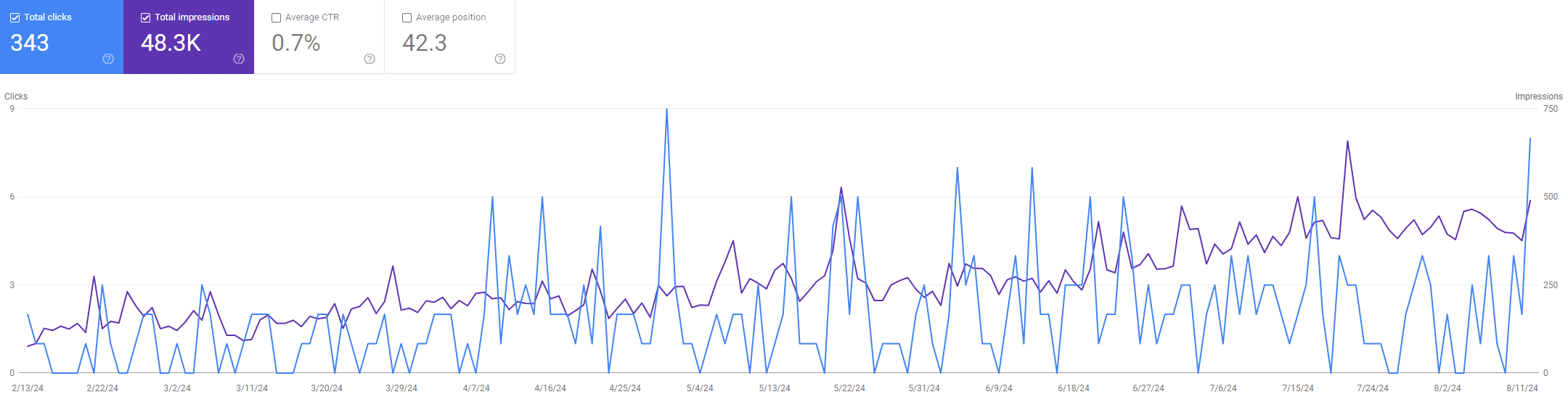 search console performance pest, Pest Control SEO Case Study: Increased Website Clicks By 134% & Phone Calls By 155% in 4 Months